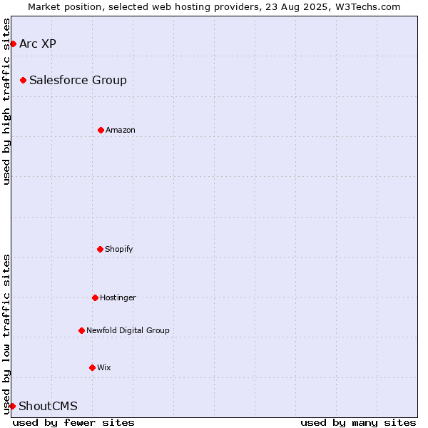 Market position of Salesforce Group vs. Arc XP vs. ShoutCMS