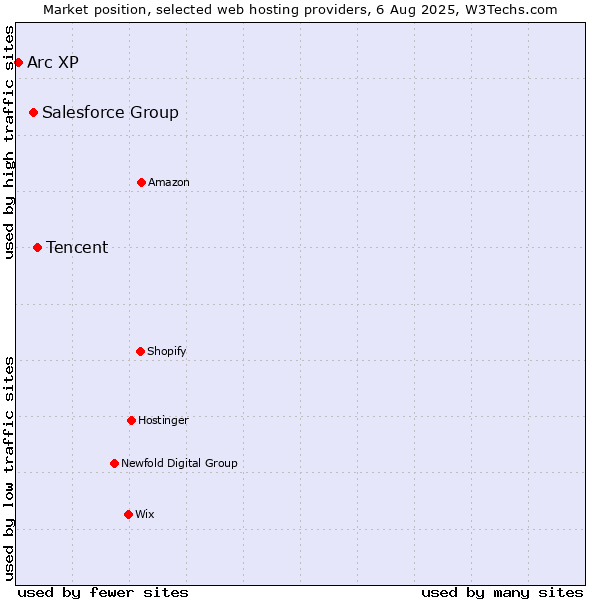 Market position of Tencent vs. Salesforce Group vs. Arc XP