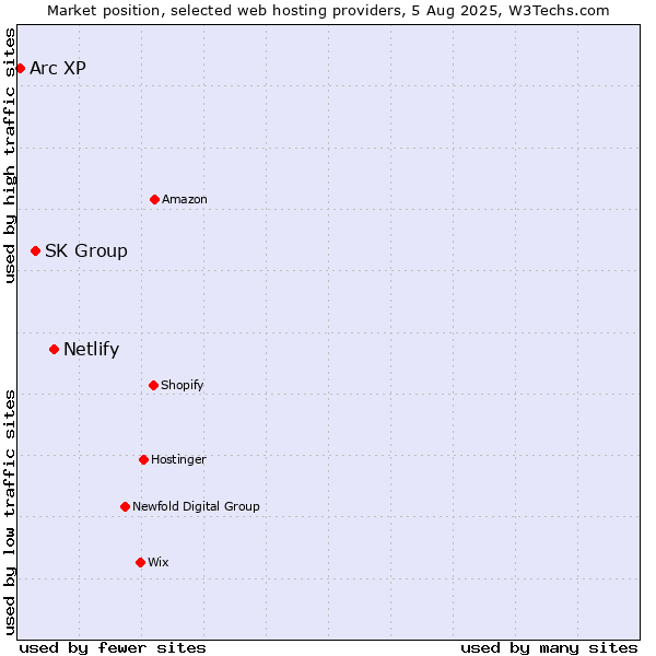 Market position of Netlify vs. SK Group vs. Arc XP