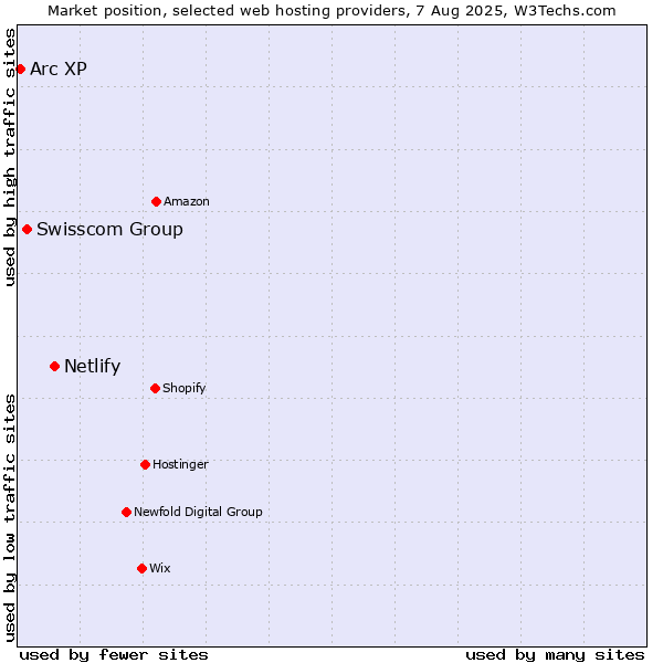 Market position of Netlify vs. Swisscom Group vs. Arc XP
