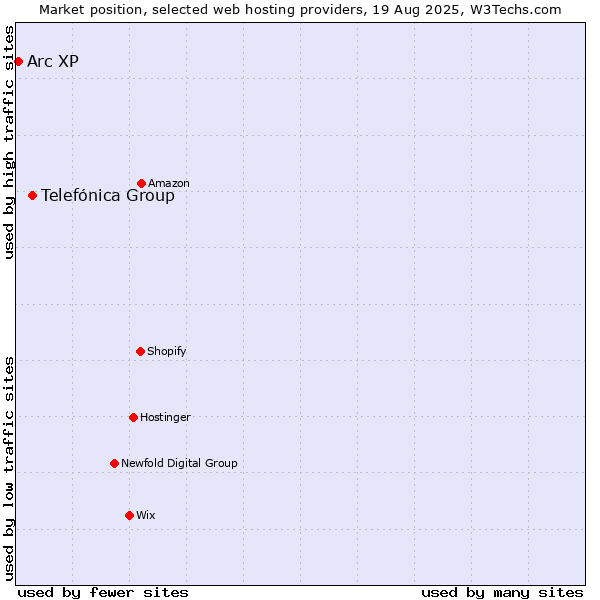 Market position of Telefónica Group vs. Arc XP