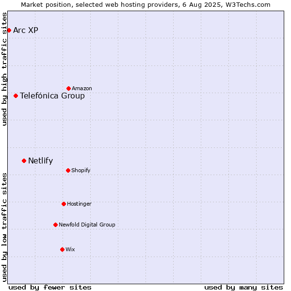 Market position of Netlify vs. Telefónica Group vs. Arc XP