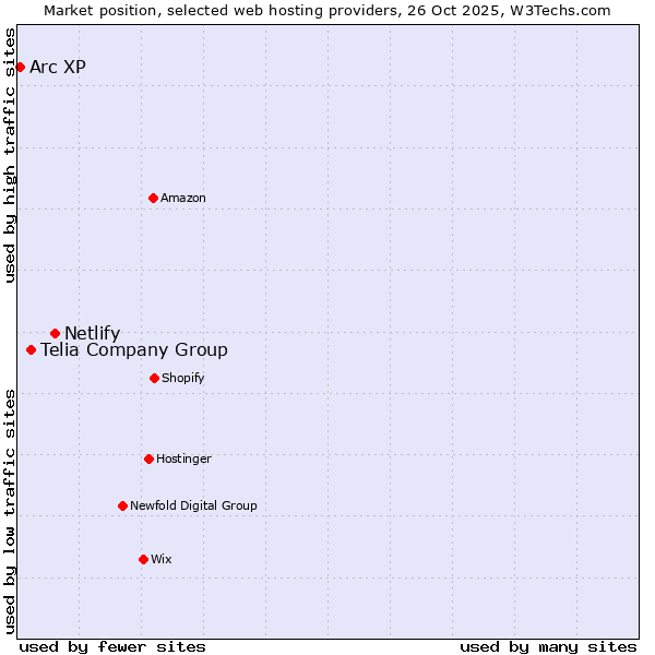 Market position of Netlify vs. Telia Company Group vs. Arc XP