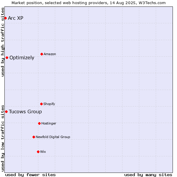 Market position of Optimizely vs. Tucows Group vs. Arc XP