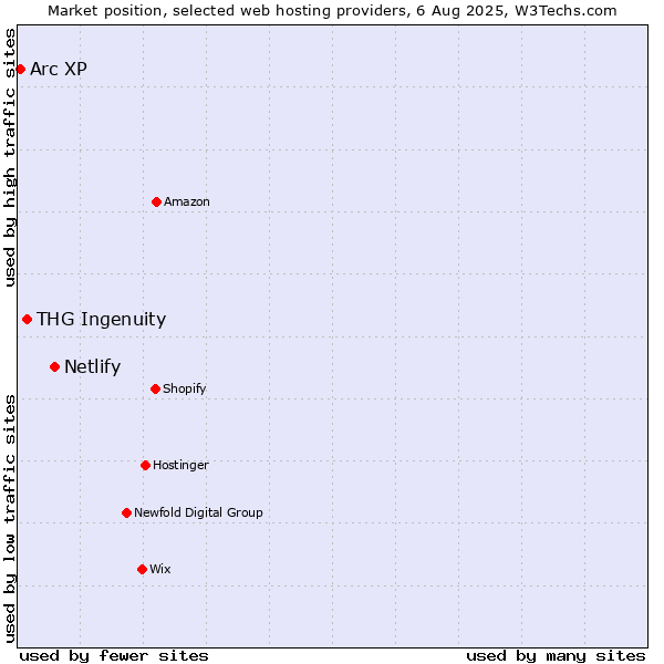 Market position of Netlify vs. THG Ingenuity vs. Arc XP