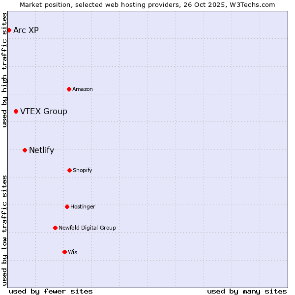 Market position of Netlify vs. VTEX Group vs. Arc XP