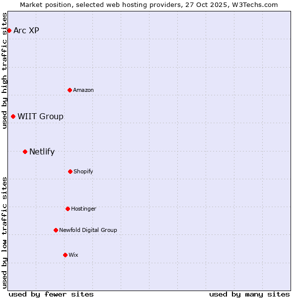 Market position of Netlify vs. WIIT Group vs. Arc XP