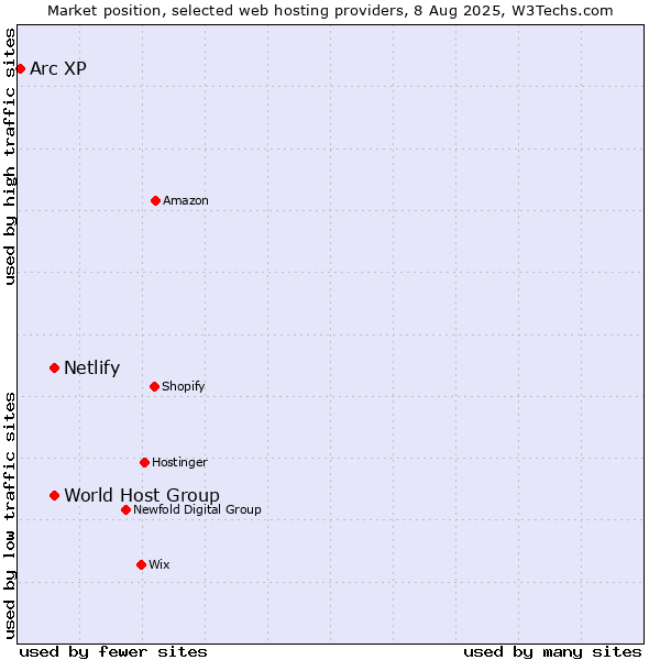 Market position of World Host Group vs. Netlify vs. Arc XP