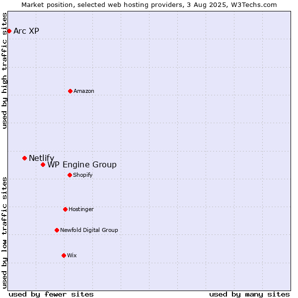 Market position of WP Engine Group vs. Netlify vs. Arc XP