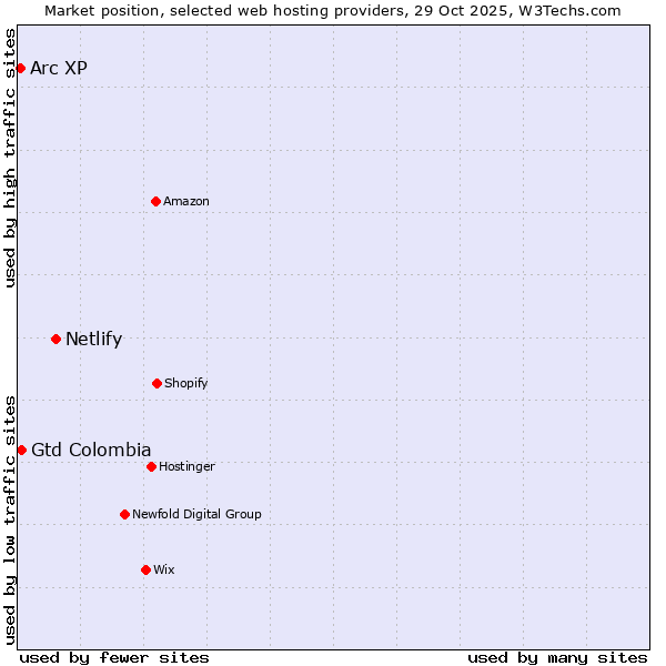 Market position of Netlify vs. Gtd Colombia vs. Arc XP