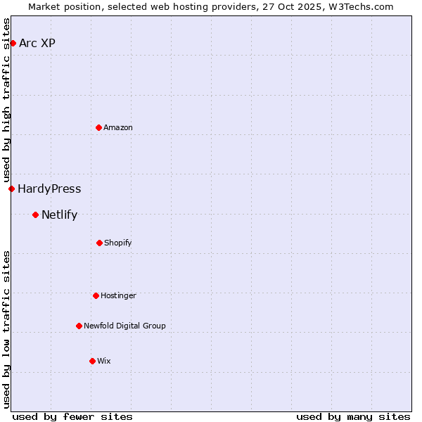 Market position of Netlify vs. Arc XP vs. HardyPress
