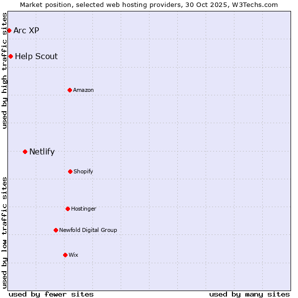 Market position of Netlify vs. Help Scout vs. Arc XP