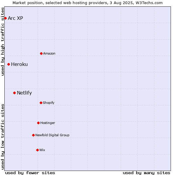 Market position of Netlify vs. Heroku vs. Arc XP