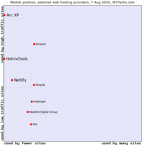 Market position of Netlify vs. Arc XP vs. HetrixTools