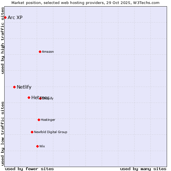 Market position of Hetzner vs. Netlify vs. Arc XP