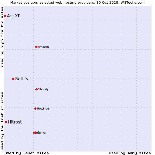 Market position of Netlify vs. Hitrost vs. Arc XP