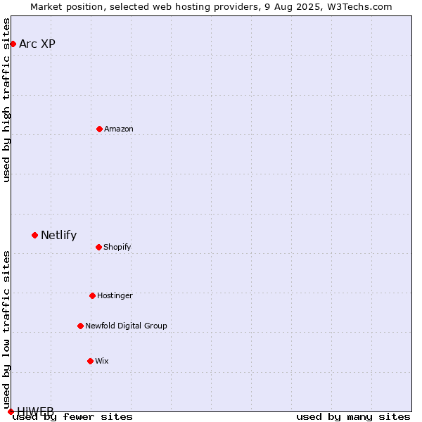 Market position of Netlify vs. Arc XP vs. HiWEB