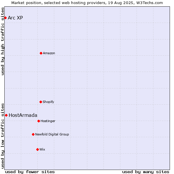 Market position of HostArmada vs. Arc XP