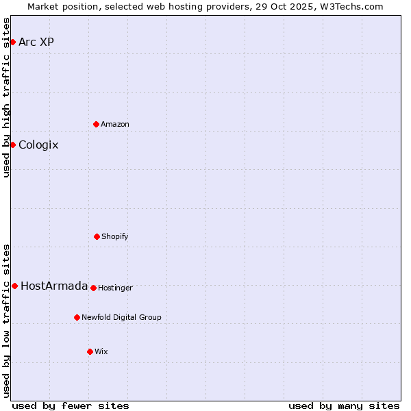 Market position of HostArmada vs. Arc XP vs. Cologix