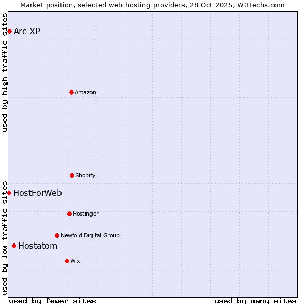 Market position of Hostatom vs. Arc XP vs. HostForWeb