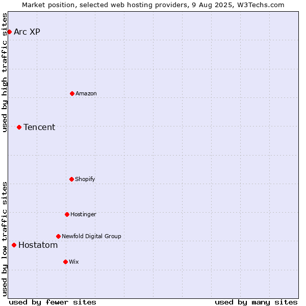 Market position of Tencent vs. Hostatom vs. Arc XP
