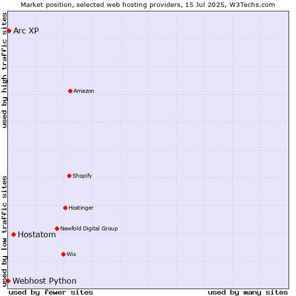 Market position of Hostatom vs. Arc XP vs. Webhost Python