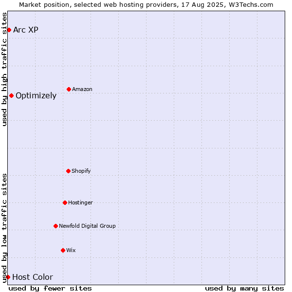 Market position of Optimizely vs. Arc XP vs. Host Color
