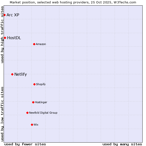 Market position of Netlify vs. HostDL vs. Arc XP