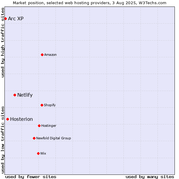 Market position of Netlify vs. Hosterion vs. Arc XP