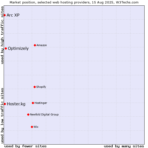 Market position of Optimizely vs. Hoster.kg vs. Arc XP