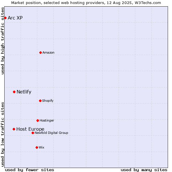 Market position of Netlify vs. Host Europe vs. Arc XP