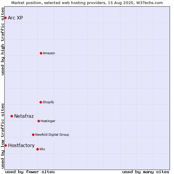 Market position of Netafraz vs. Hostfactory vs. Arc XP