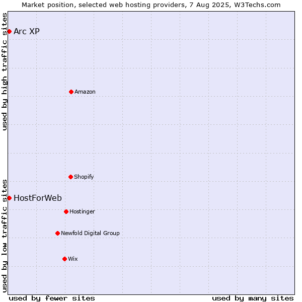 Market position of Arc XP vs. HostForWeb