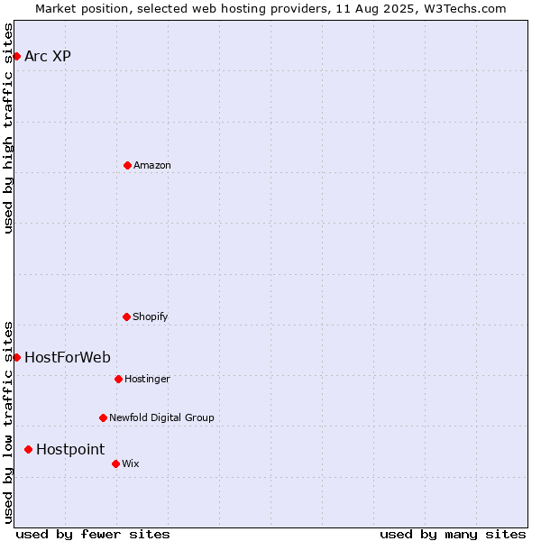 Market position of Hostpoint vs. Arc XP vs. HostForWeb