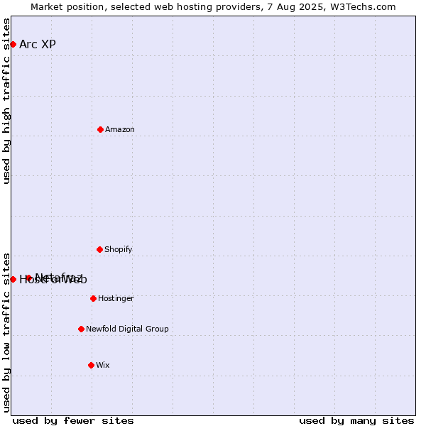 Market position of Netafraz vs. Arc XP vs. HostForWeb