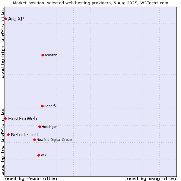 Market position of Netinternet vs. Arc XP vs. HostForWeb