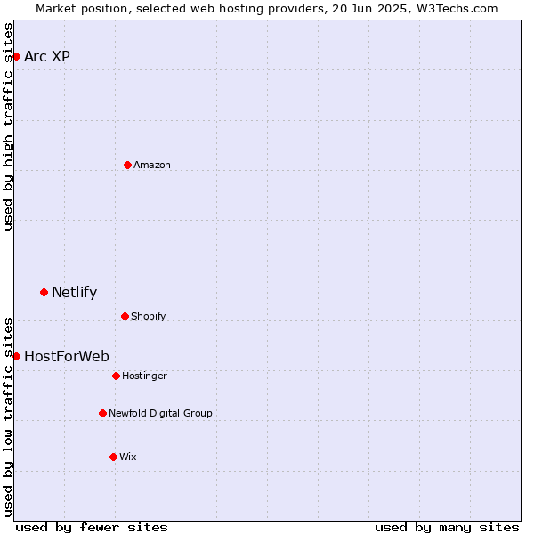 Market position of Netlify vs. Arc XP vs. HostForWeb