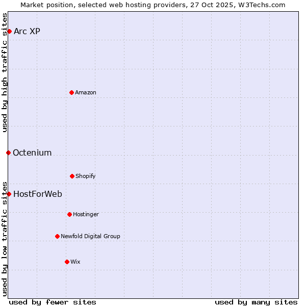 Market position of Arc XP vs. HostForWeb vs. Octenium