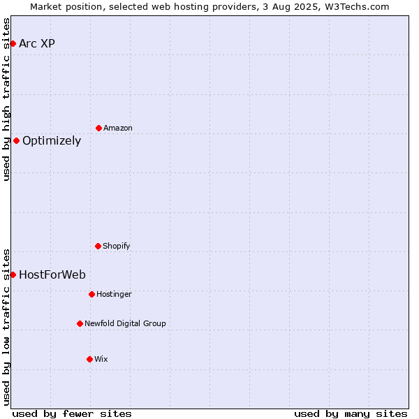Market position of Optimizely vs. Arc XP vs. HostForWeb