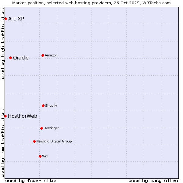 Market position of Oracle vs. Arc XP vs. HostForWeb