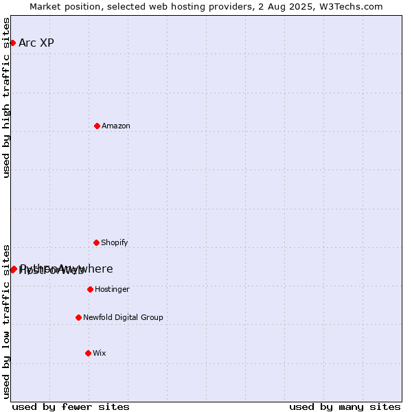 Market position of PythonAnywhere vs. Arc XP vs. HostForWeb