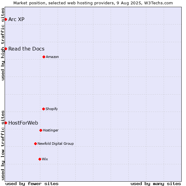 Market position of Read the Docs vs. Arc XP vs. HostForWeb
