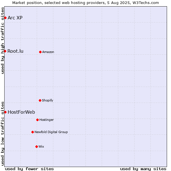 Market position of Arc XP vs. HostForWeb vs. Root.lu