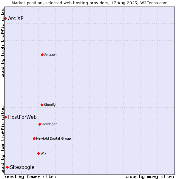 Market position of Sitezoogle vs. Arc XP vs. HostForWeb