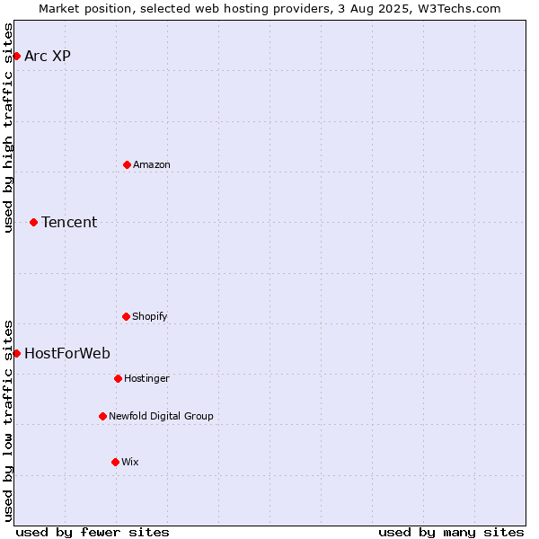 Market position of Tencent vs. Arc XP vs. HostForWeb