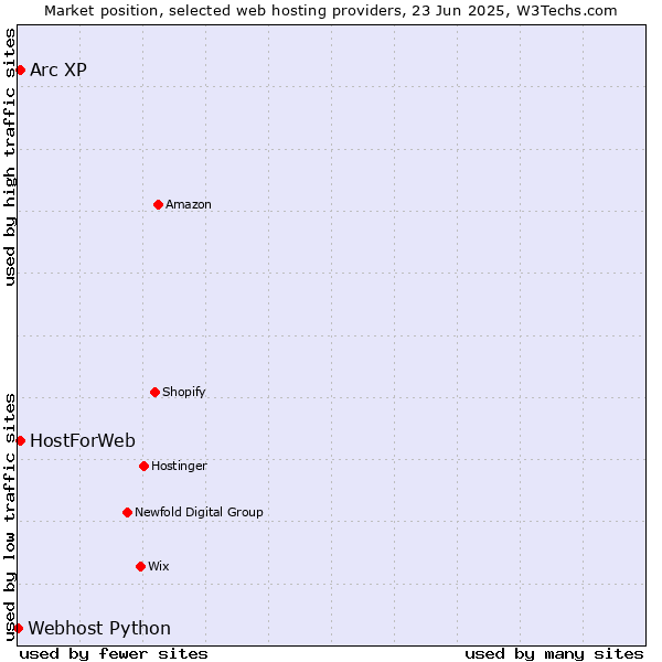Market position of Arc XP vs. HostForWeb vs. Webhost Python
