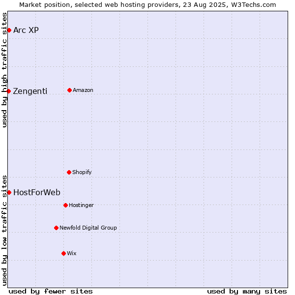 Market position of Arc XP vs. HostForWeb vs. Zengenti