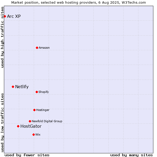 Market position of HostGator vs. Netlify vs. Arc XP