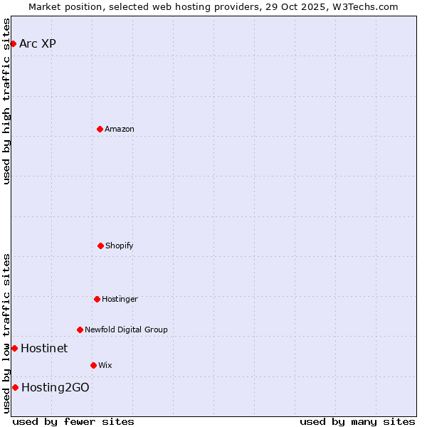 Market position of Hosting2GO vs. Hostinet vs. Arc XP