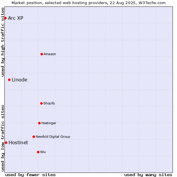 Market position of Linode vs. Hostinet vs. Arc XP